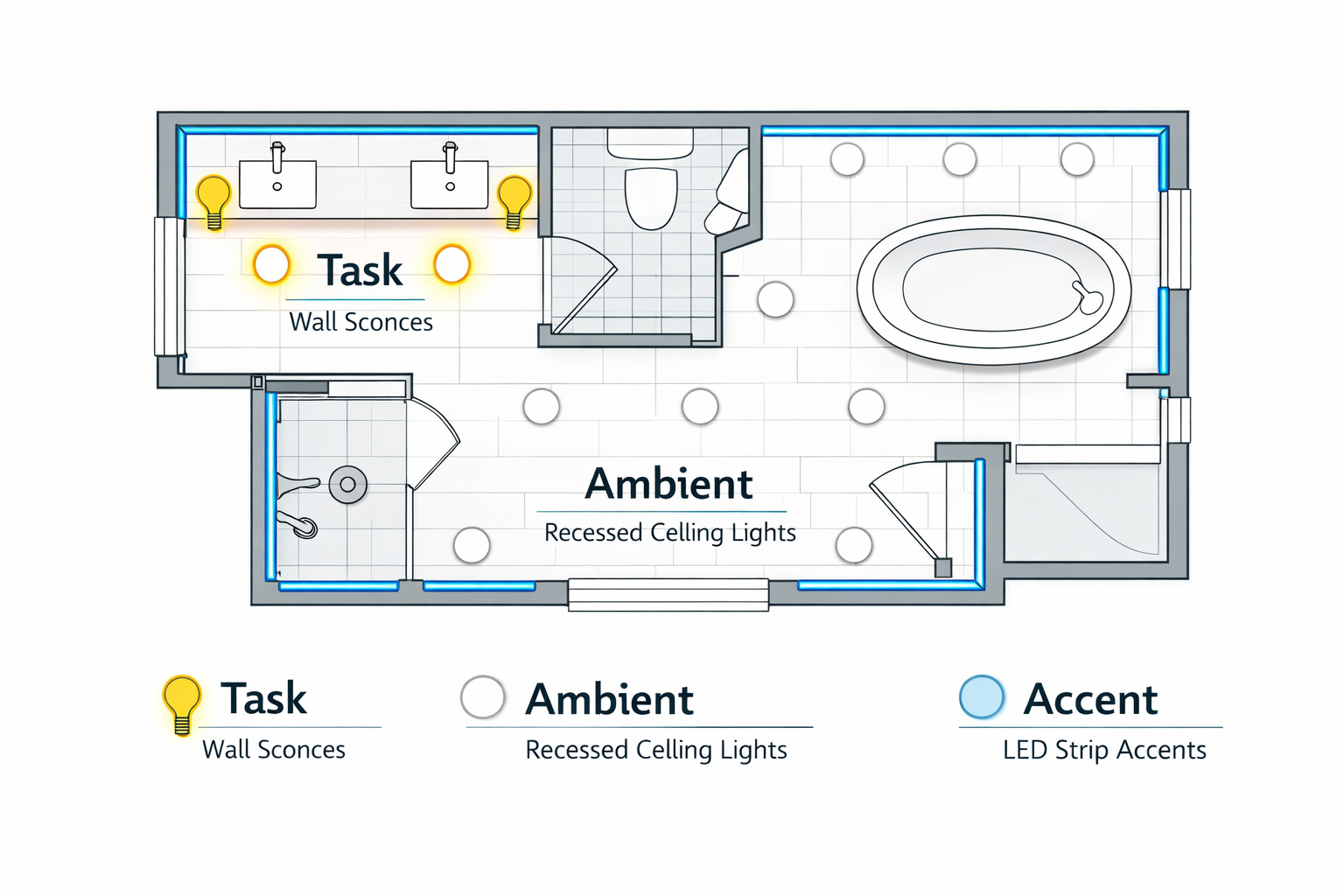 Bathroom lighting layouts showing a top down master bathroom floor plan with task, ambient, and accent lighting zones clearly marked using wall sconces, recessed ceiling lights, and LED strip accents.