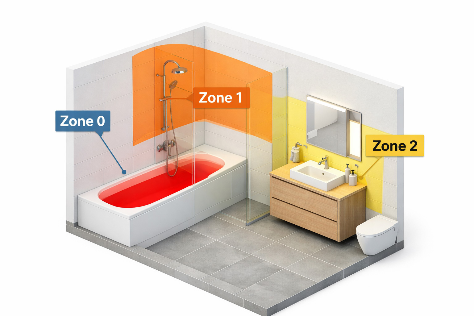 a modern bathroom 3D isometric diagram of illustrating electrical safety zones and bathroom zones IP ratings with Zone 0 inside the bathtub shaded red IP67 Zone 1 above the bath shaded orange IP65 and Zone 2 around the sink shaded yellow IP44 presented in a clean educational style on a white background